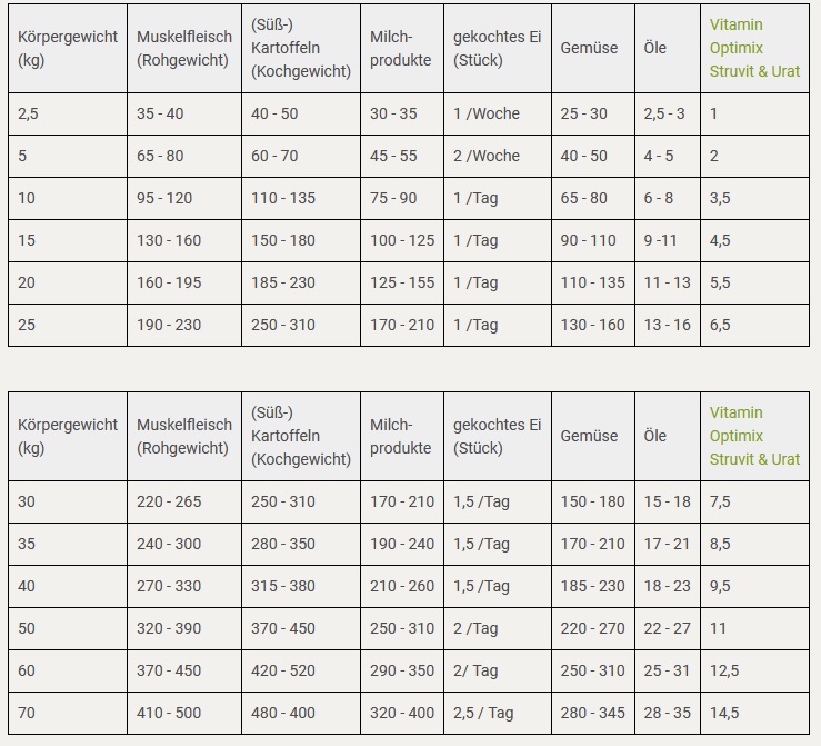 Rezept-Futterplan Hund | Urat