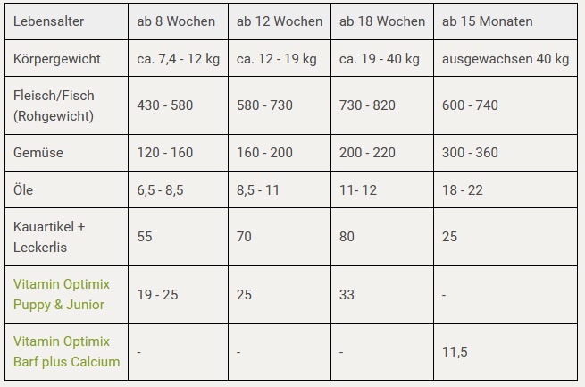 Welpen richtig barfen I Rezept für 40 kg Gewicht