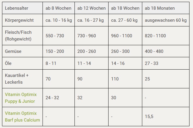 Welpen richtig barfen I Rezept für 60 kg Gewicht