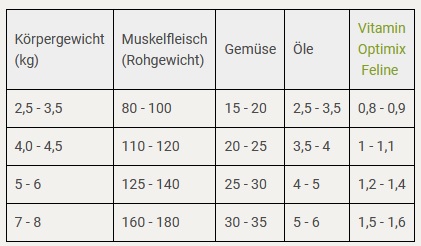 Rezeptvorschlag Barfen für Katzen